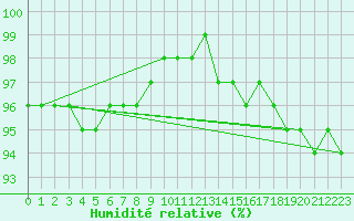 Courbe de l'humidit relative pour Neuhutten-Spessart