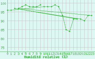 Courbe de l'humidit relative pour Aigrefeuille d'Aunis (17)