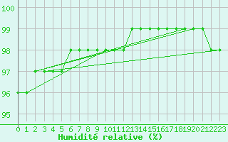 Courbe de l'humidit relative pour Schmuecke