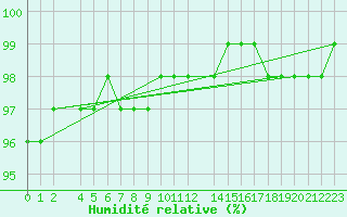 Courbe de l'humidit relative pour Mont-Rigi (Be)