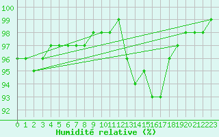 Courbe de l'humidit relative pour Saint-Germain-le-Guillaume (53)