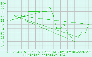 Courbe de l'humidit relative pour Felletin (23)