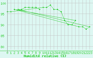 Courbe de l'humidit relative pour Leconfield