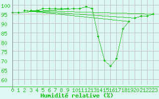 Courbe de l'humidit relative pour Brive-Laroche (19)