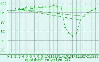 Courbe de l'humidit relative pour Abbeville (80)