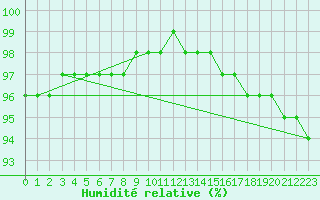 Courbe de l'humidit relative pour Pordic (22)