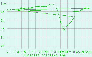 Courbe de l'humidit relative pour Guidel (56)