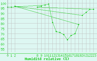 Courbe de l'humidit relative pour Christnach (Lu)