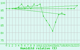 Courbe de l'humidit relative pour Lamballe (22)