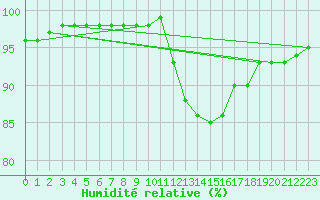 Courbe de l'humidit relative pour Remich (Lu)