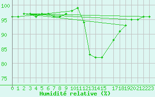 Courbe de l'humidit relative pour Bellefontaine (88)