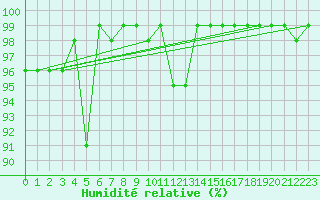 Courbe de l'humidit relative pour Laegern