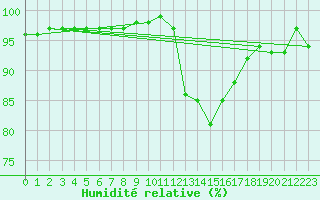 Courbe de l'humidit relative pour Saint-Amans (48)