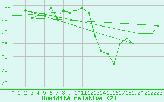 Courbe de l'humidit relative pour Valleroy (54)