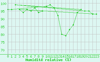Courbe de l'humidit relative pour Bellefontaine (88)