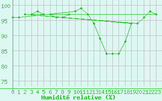 Courbe de l'humidit relative pour Kahler Asten