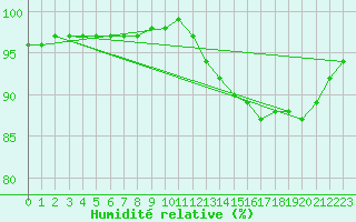 Courbe de l'humidit relative pour Corny-sur-Moselle (57)