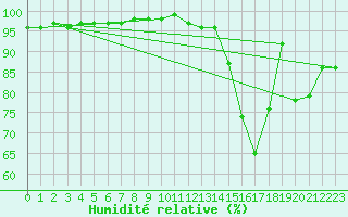 Courbe de l'humidit relative pour Sainte-Marie-du-Mont (50)