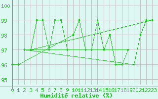 Courbe de l'humidit relative pour Connerr (72)