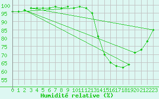 Courbe de l'humidit relative pour Saint-Sgal (29)
