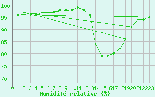 Courbe de l'humidit relative pour Connerr (72)