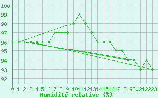 Courbe de l'humidit relative pour Ineu Mountain