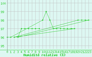 Courbe de l'humidit relative pour Klippeneck