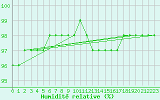 Courbe de l'humidit relative pour Carrion de Calatrava (Esp)