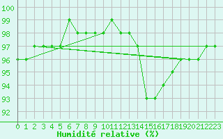 Courbe de l'humidit relative pour Nostang (56)