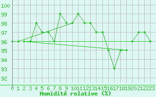 Courbe de l'humidit relative pour O Carballio