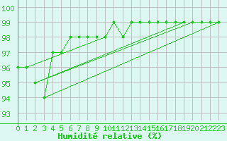 Courbe de l'humidit relative pour Blesmes (02)
