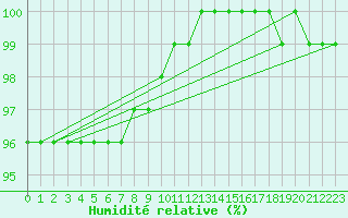 Courbe de l'humidit relative pour Hoherodskopf-Vogelsberg