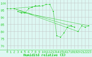 Courbe de l'humidit relative pour Saint-Brieuc (22)