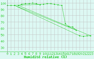 Courbe de l'humidit relative pour Vf. Omu