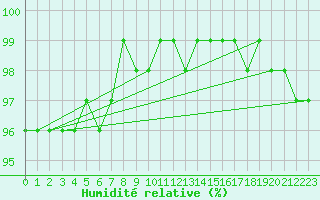 Courbe de l'humidit relative pour Schmuecke