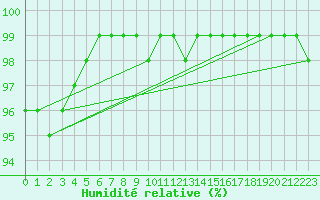Courbe de l'humidit relative pour Rodkallen