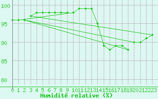 Courbe de l'humidit relative pour Nantes (44)