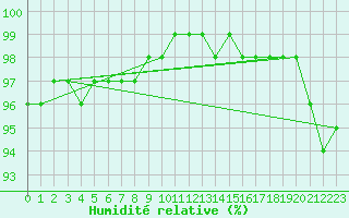 Courbe de l'humidit relative pour Fichtelberg