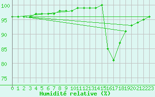 Courbe de l'humidit relative pour Forceville (80)