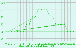 Courbe de l'humidit relative pour Kittila Laukukero