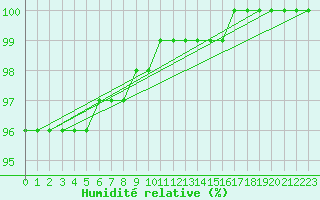 Courbe de l'humidit relative pour Saint-Germain-le-Guillaume (53)