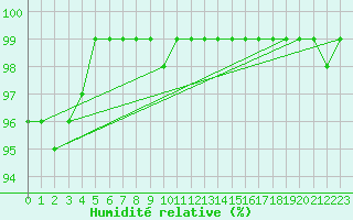 Courbe de l'humidit relative pour Landivisiau (29)
