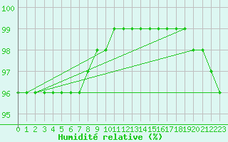 Courbe de l'humidit relative pour Stekenjokk