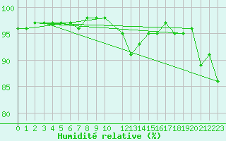 Courbe de l'humidit relative pour Rimbach-Prs-Masevaux (68)