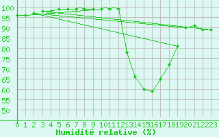 Courbe de l'humidit relative pour Odiham