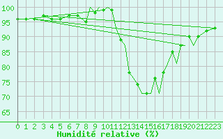 Courbe de l'humidit relative pour Hawarden