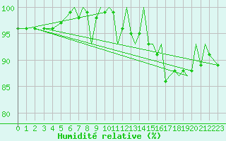 Courbe de l'humidit relative pour Bournemouth (UK)
