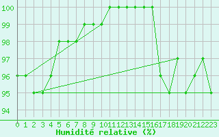 Courbe de l'humidit relative pour Mont-Rigi (Be)