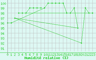 Courbe de l'humidit relative pour Dole-Tavaux (39)