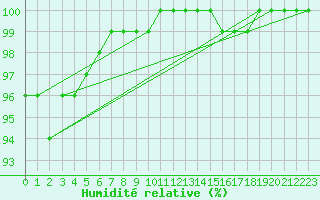 Courbe de l'humidit relative pour Toussus-le-Noble (78)